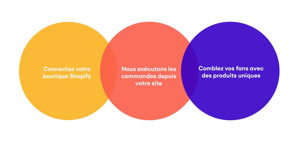 Comment connecter votre compte Shopify